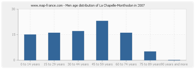 Men age distribution of La Chapelle-Monthodon in 2007